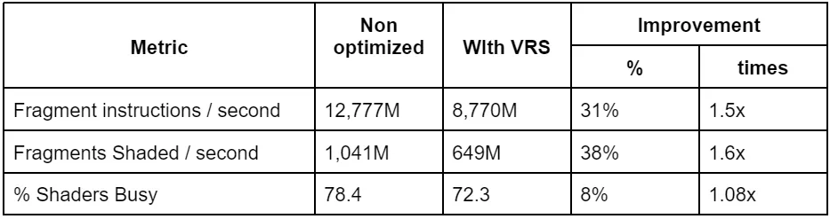 VRS performance table