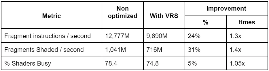 VRS performance table
