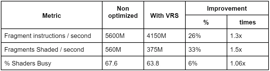 VRS performance table